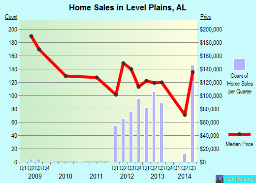 Level Plains,AL real estate house value index trend