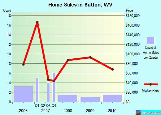Sutton,WV real estate house value index trend
