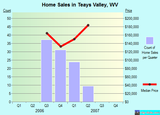 Teays Valley,WV real estate house value index trend