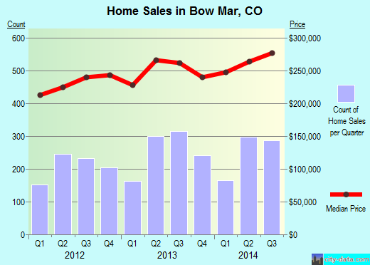 Bow Mar,CO real estate house value index trend