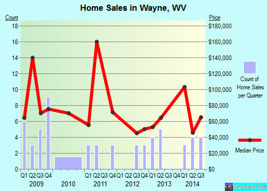 Wayne,WV real estate house value index trend