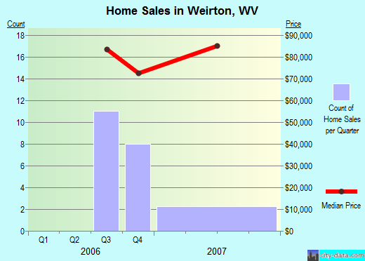 Weirton,WV real estate house value index trend