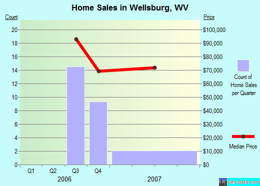 Wellsburg,WV real estate house value index trend