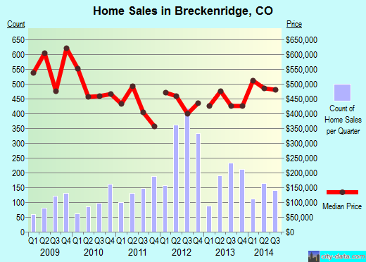 Breckenridge,CO real estate house value index trend