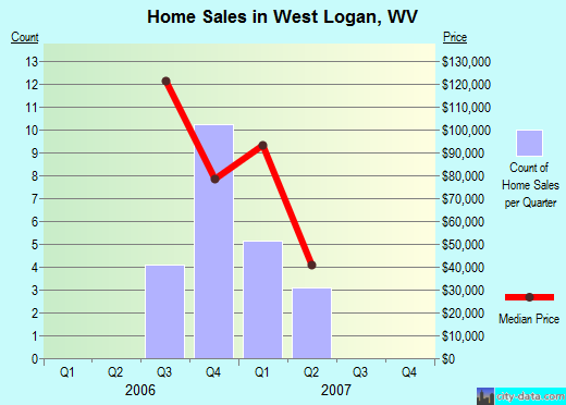West Logan,WV real estate house value index trend