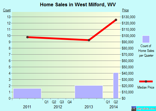 West Milford,WV real estate house value index trend