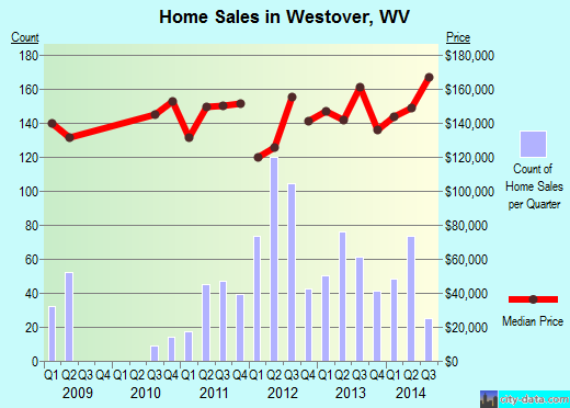 Westover,WV real estate house value index trend