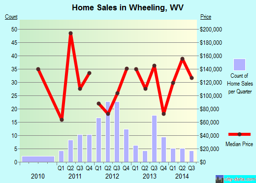 Wheeling,WV real estate house value index trend