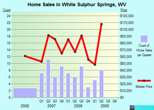 White Sulphur Springs,WV real estate house value index trend