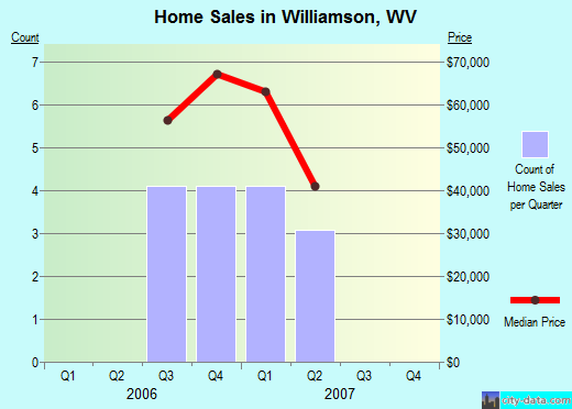 Williamson,WV index of house prices