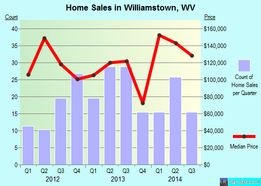 Williamstown,WV real estate house value index trend