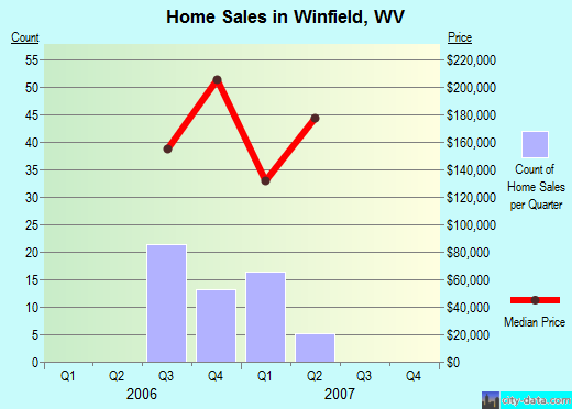 Winfield,WV real estate house value index trend