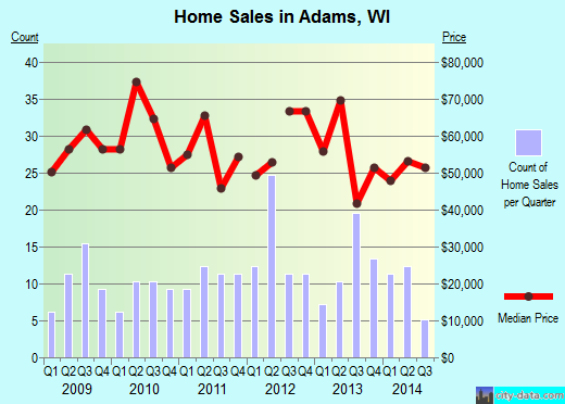 Adams,WI real estate house value index trend