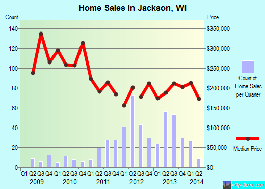 Jackson,WI real estate house value index trend