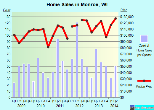 Monroe,WI real estate house value index trend