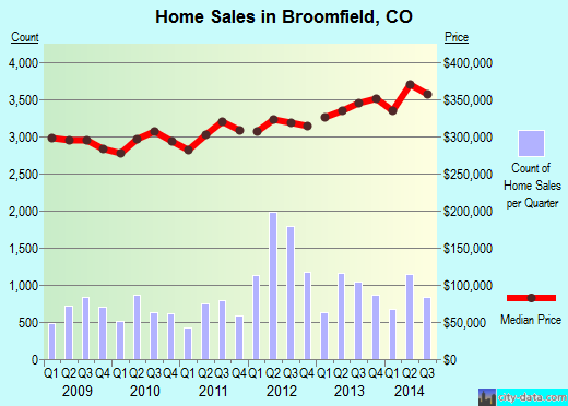 Broomfield,CO real estate house value index trend