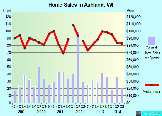Ashland,WI real estate house value index trend