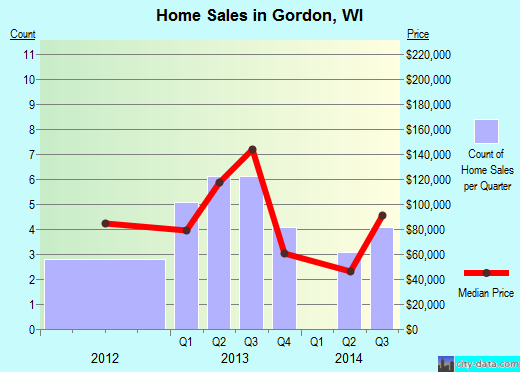 Gordon,WI real estate house value index trend