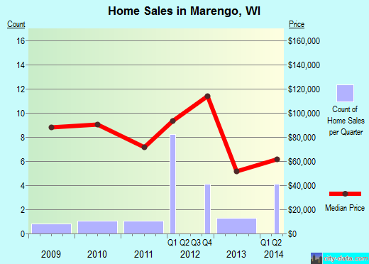 Marengo,WI real estate house value index trend
