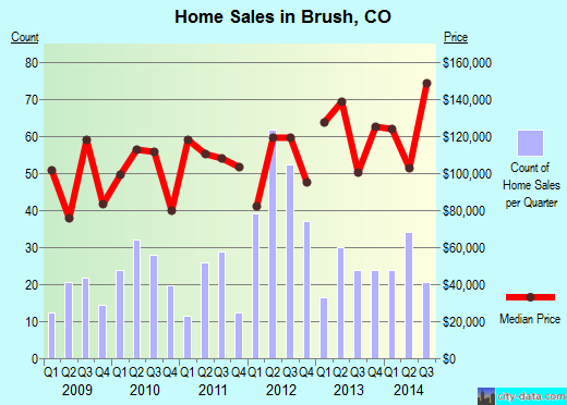 Brush,CO real estate house value index trend