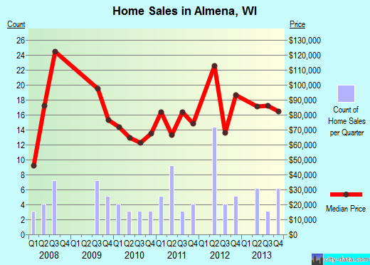 Almena,WI index of house prices