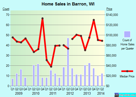 Barron,WI real estate house value index trend
