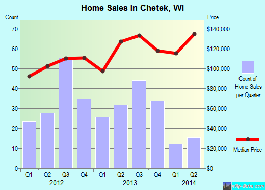 Chetek,WI real estate house value index trend