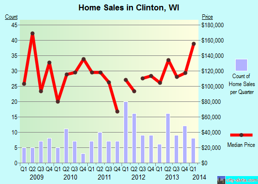 Clinton,WI real estate house value index trend