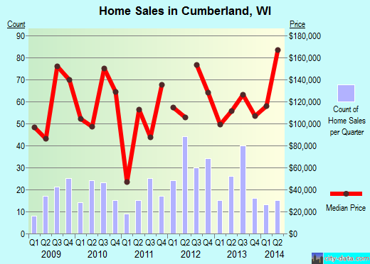 Cumberland,WI real estate house value index trend