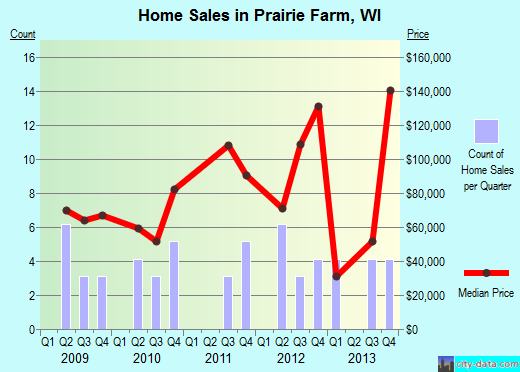 Prairie Farm,WI real estate house value index trend