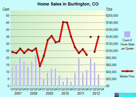 Burlington,CO real estate house value index trend