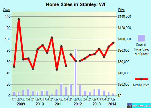 Stanley,WI real estate house value index trend