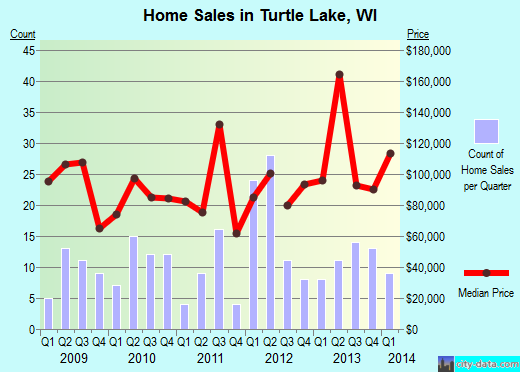 Turtle Lake,WI real estate house value index trend