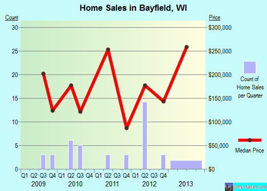 Bayfield,WI index of house prices