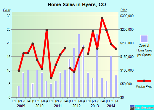 Byers,CO real estate house value index trend