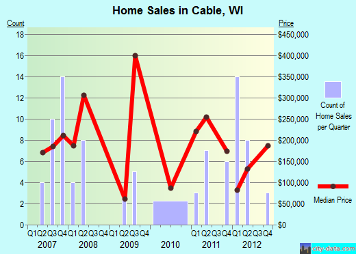 Cable,WI real estate house value index trend