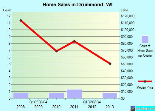 Drummond,WI real estate house value index trend