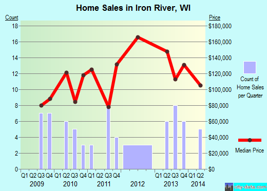 Iron River,WI real estate house value index trend