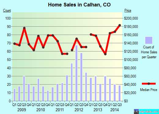 Calhan,CO real estate house value index trend