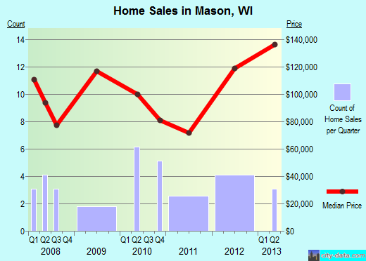 Mason,WI real estate house value index trend