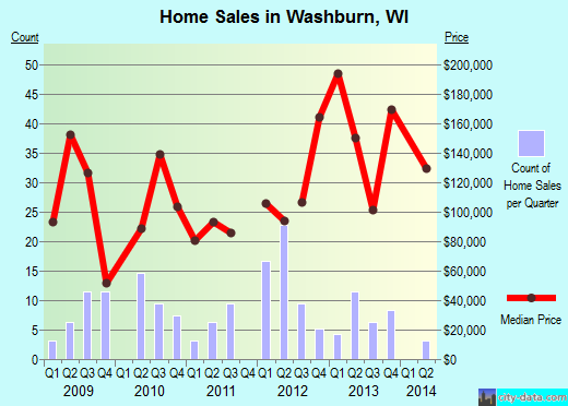 Washburn,WI index of house prices
