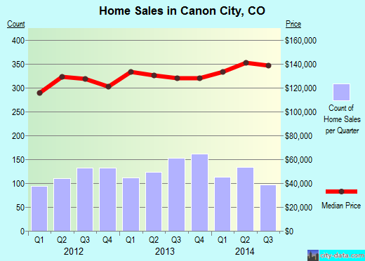 Canon City,CO real estate house value index trend