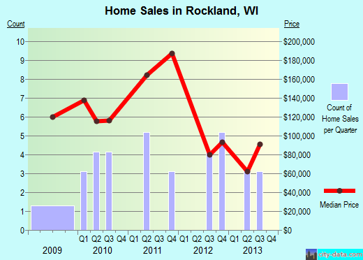 Rockland,WI real estate house value index trend