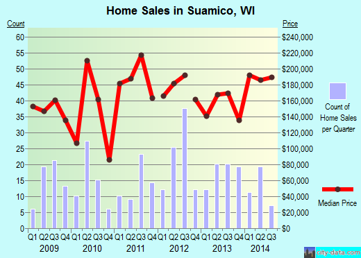 Suamico,WI real estate house value index trend