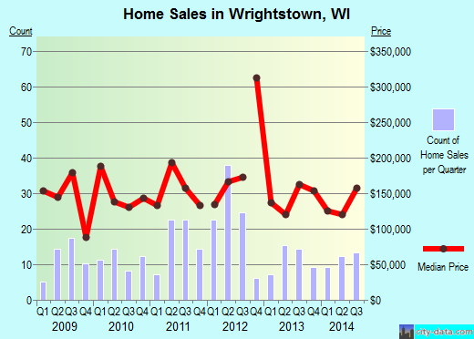 Wrightstown,WI real estate house value index trend