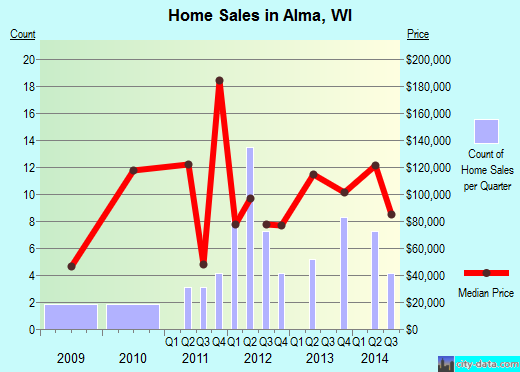 Alma,WI real estate house value index trend