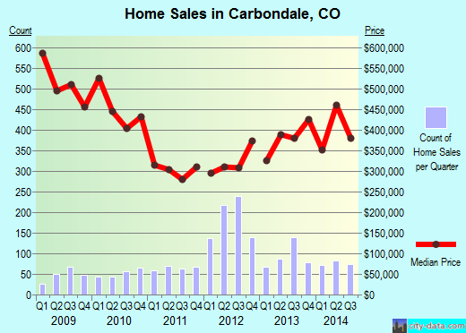 Carbondale, CO (Colorado) Houses, Apartments, Rent, Mortgage Status