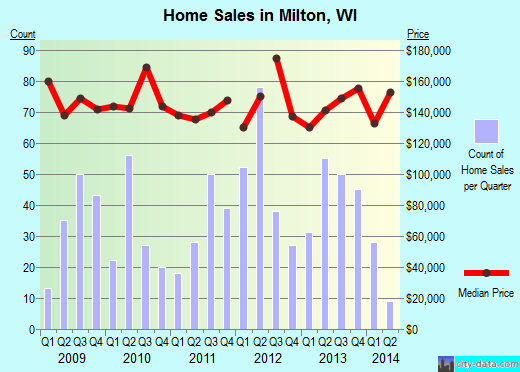 Milton,WI real estate house value index trend