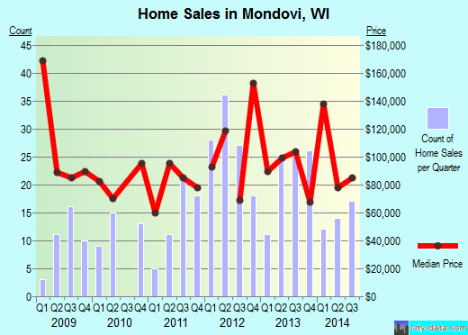 Mondovi,WI real estate house value index trend
