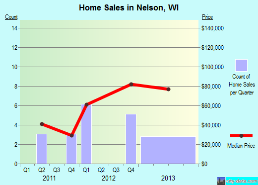 Nelson,WI real estate house value index trend
